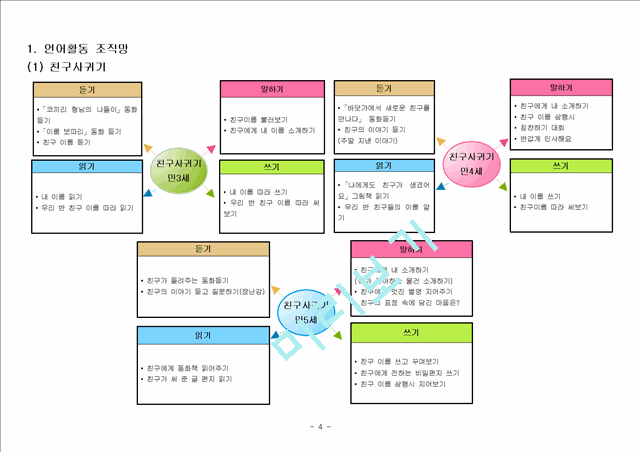 [사회과학] 유치원과친구 3세에서 5세 활동 조직망과 언어교구계획안[유아 교과 교재 및 연구].hwp